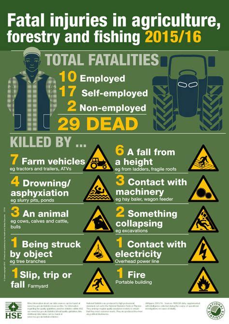 Health And Safety In Agriculture Report 2016 Farmsafetyweek Farm