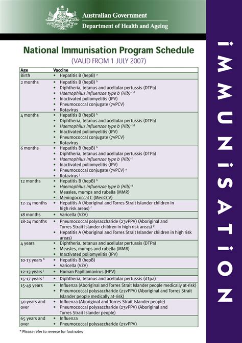 Child survival and safe motherhood program. The Australian National Immunisation Program Schedule ...