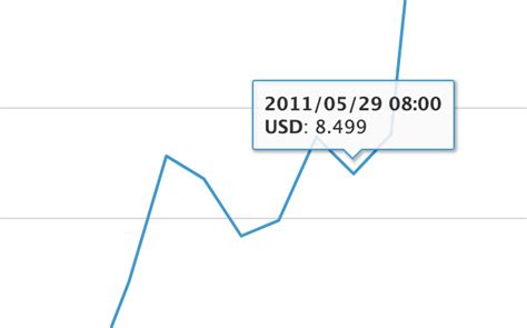 Will bitcoin go up or crash? 8 Years Ago, Bitcoin Price Was $8. What's The % Increase Today?