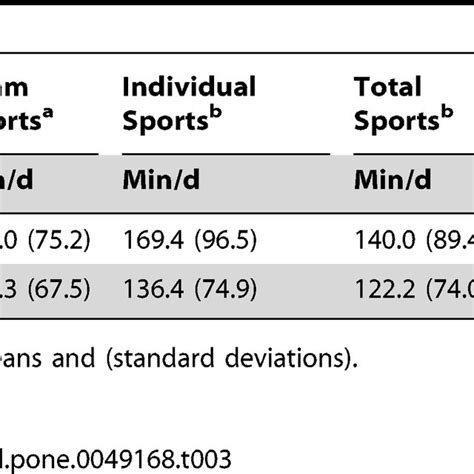 participation rates for team sports individual sports total sports download table