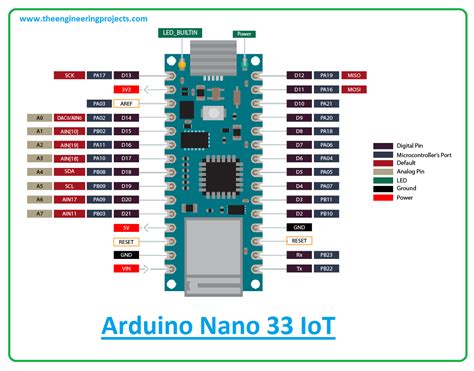 Arduino Nano Pinout Introduction To The Nano Iot Itp Physical