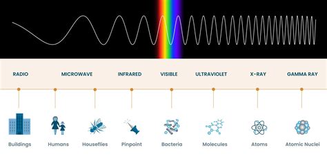 Electromagnetic Spectrum Frequency Wavelength Energy