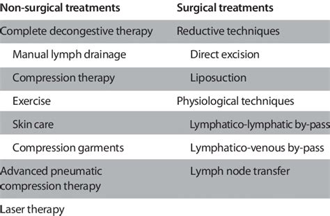 Treatment Options In Lymphedema Download Table
