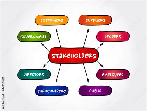 Types Of Stakeholders Mind Map Process Business Concept For