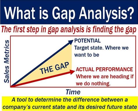 Gap Analysis Definition And Meaning Market Business News