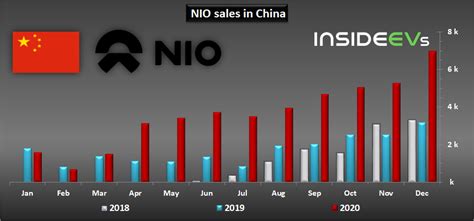 5 seats chinese factory price electric vintage car classic car. China: NIO Delivered Record 7,000+ Electric Cars In ...