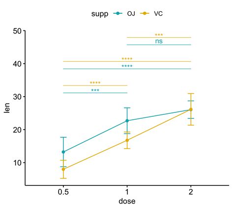 How To Add P Values Onto A Grouped Ggplot Using The Ggpubr R Package Datanovia