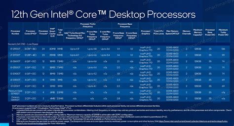 Intel Reveals 22 More 12th Gen Alder Lake Cpus Some Without E Cores