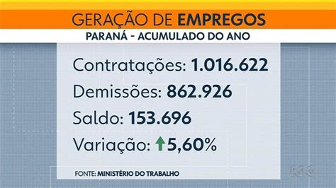 Com criação de mil vagas Paraná é o quarto estado que mais gerou empregos formais em