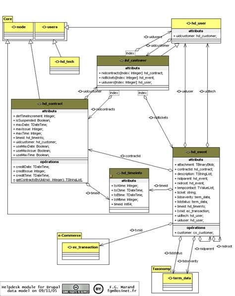 Uml Class Diagram For The Helpdesk Entities Audean Wiki