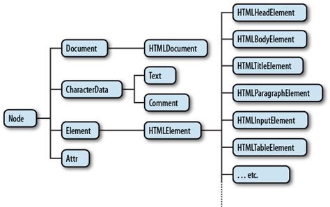 Where Can I Find A Complete Description Of Javascript Dom Class