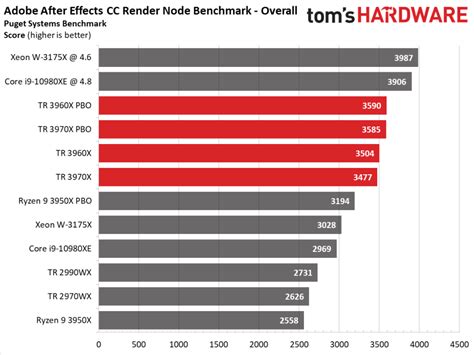 Amd Ryzen Threadripper 3980x Is A 48 Core Monster For When 64 Cores Are