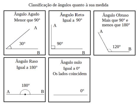 Ângulos Central De Favoritos