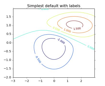 Python How To Draw Inline Line Labels In Matplotlib Itecnote