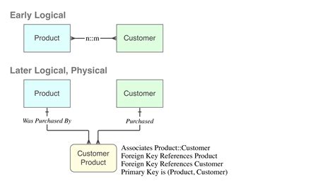 Difference Between One To Many And Many To One Relationship Codefordev