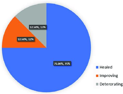 Proportion Of Wounds Healed Improving Or Deteriorating For Patients