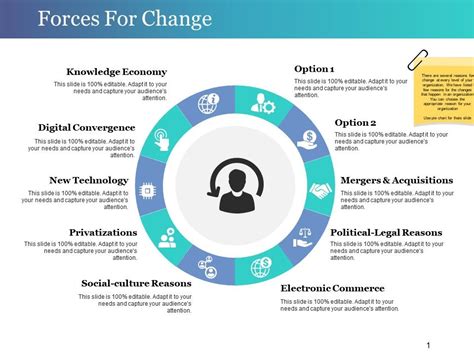 Forces For Change Presentation Visual Aids Presentation Powerpoint