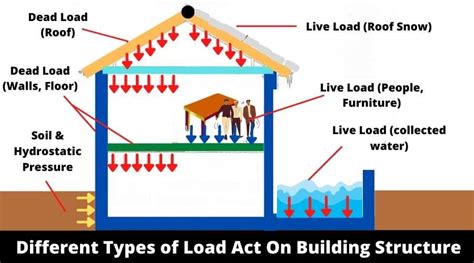 Types Of Load On Building Exploring Load Types In Civil Engineering