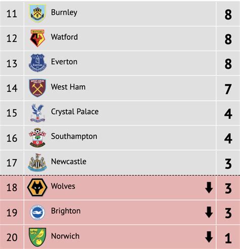 Premier League Table 2022 : Premier League Fixtures Sportzride