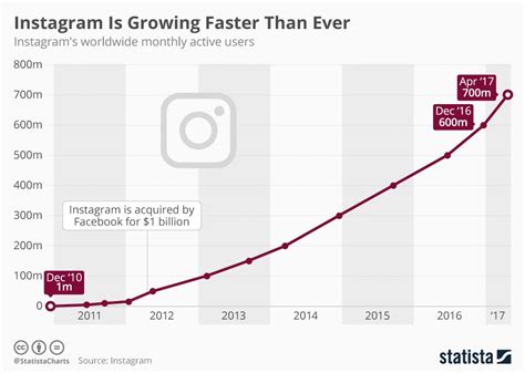Infographic Instagrams Rise To 1 Billion Instagram Social