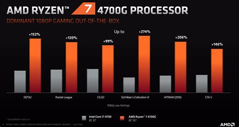 Amd Ryzen Graphics Card Compatibility Recently Amd Spent A Few Weeks Working With The Teams