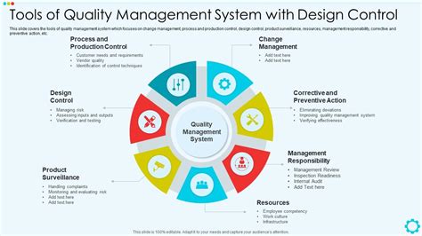Tools Of Quality Management System With Design Control Presentation