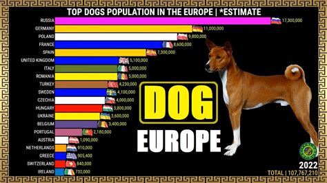 Top Dogs Population In The Europe Youtube