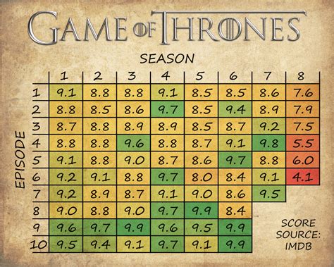 Oc Game Of Thrones Episode Ratings Dataisbeautiful