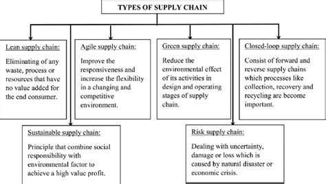 Supply Chain Network Design Process
