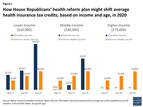 Despite the medical benefits of health insurance, a policy reduces your annual income tax liability subject to the premium paid for the same. How Affordable Care Act Repeal and Replace Plans Might Shift Health Insurance Tax Credits | The ...