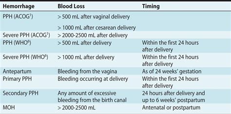 Management Of Obstetric Hemorrhage Anesthesia Key