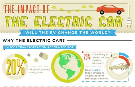 Travel By Battery The Impact Of The Electric Car Infographic Departful