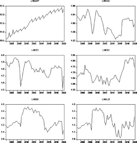 Time Series Variation Of Confidence Index And Economic Growth