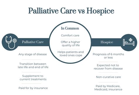 Which Of The Following Statements Regarding Hospice Care Is True