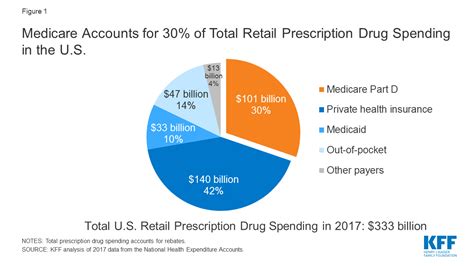 A Look At Recent Proposals To Control Drug Spending By Medicare And Its