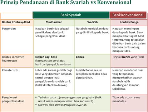 Perbedaan Bank Syariah Dan Bank Konvensional Dari Sudut Pandang Prinsip