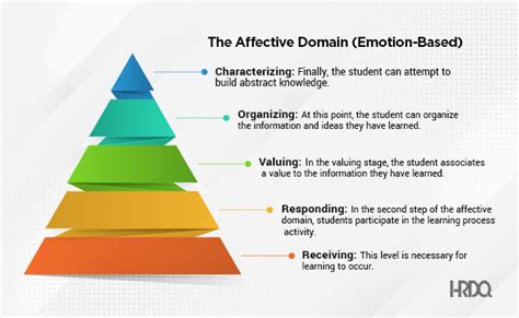 The Beginners Guide To Blooms Taxonomy Levels Of Learning