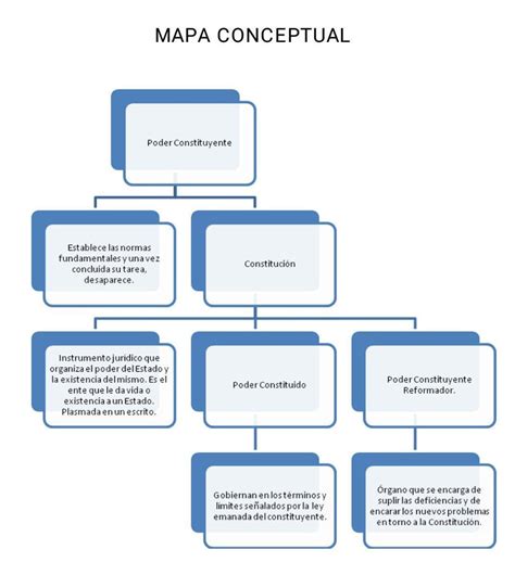 Get Mapa Mental De La Constitucion Background Pedicas