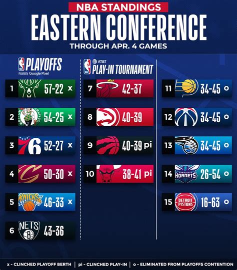 Invictos🏆 On Twitter Rt Nba East Standings 🗣️ Bulls Secure Their