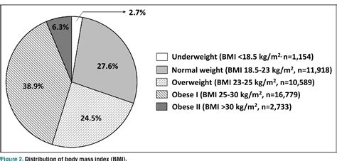 Figure 2 From Body Mass Index And Clinical Outcomes In Asian Patients With Atrial Fibrillation
