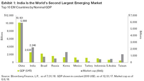 the top 10 emerging market economies by nominal gdp