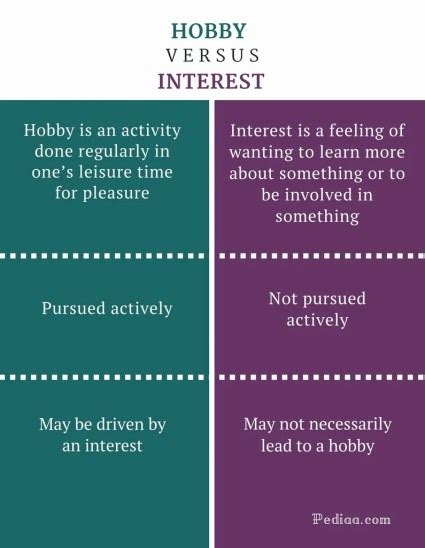 Difference Between Hobby And Interest Definition Differences In