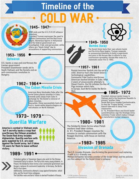 The Cold War Timeline Infographic Vfw Southern Conference World