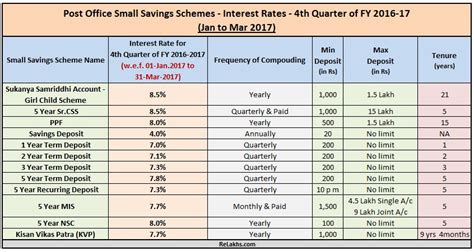 At any given point of time, you can know the fd rates of bank of india by a simple inquiry into the nearest branch, or by looking up the online. Post Office Small Saving Schemes Interest rates 2016 -2017
