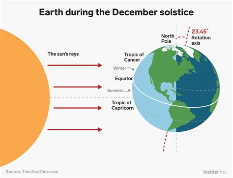 Winter Solstice 2018 What It Is And How Earths Tilt Creates Seasons