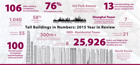 2015 Was A Record Setting Year For Tall Buildings Report