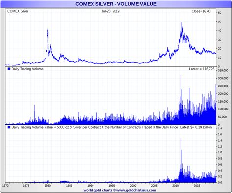 Silver Bullion Price Chart Deep Dive Louis Of Smaul Gld