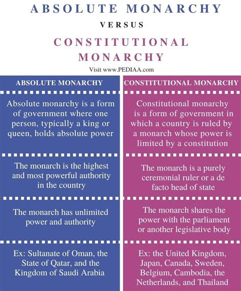 What Is The Difference Between Absolute Monarchy And Constitutional
