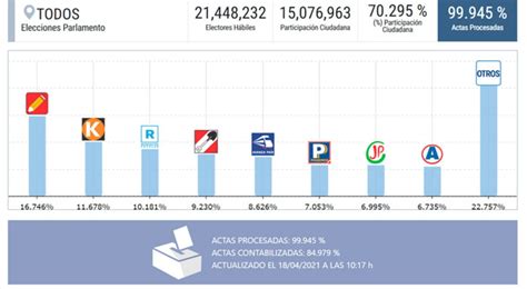 Elecciones 2021 | el domingo 18 de julio se realizan las primarias presidenciales Elecciones 2021 revisa como va el conteo de votos para el Parlamento Andino segunda vuelta ...