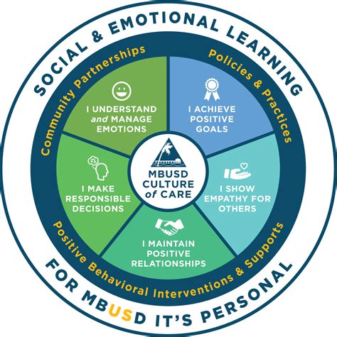 Our Social & Emotional Learning Visual Framework - Curriculum and Instruction Framework ...
